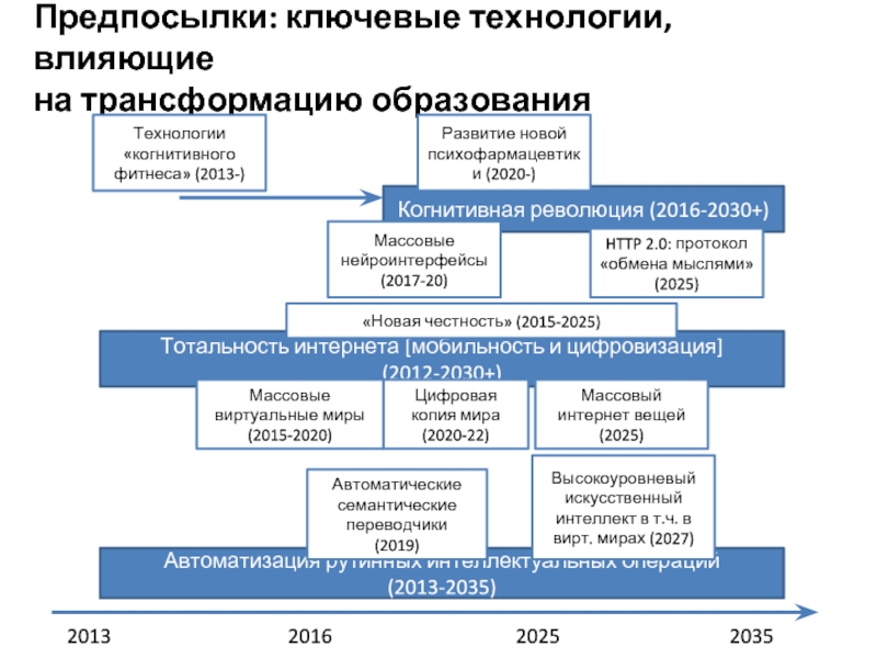 Ключевые технологии цифровой трансформации